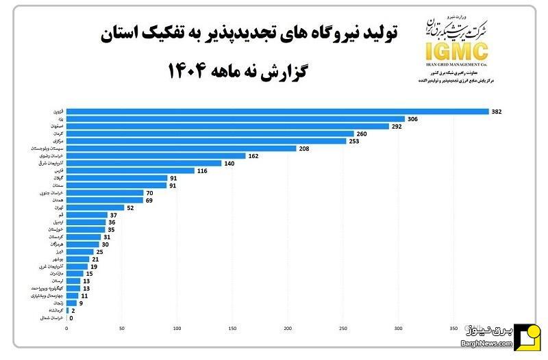 گزارش تولید برق نیروگاه‌های تجدیدپذیر ۹ ماهه ابتدای ۱۴۰۴