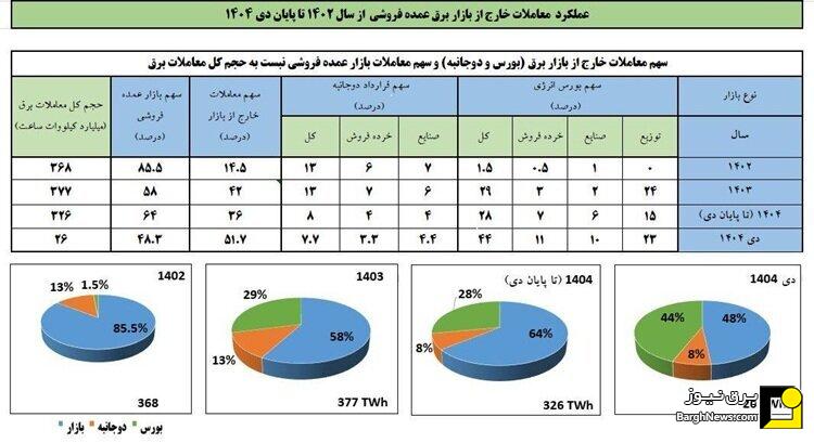 کاهش تدریجی سهم بازار عمده‌فروشی در سایه رشد معاملات بورس انرژی و دوجانبه