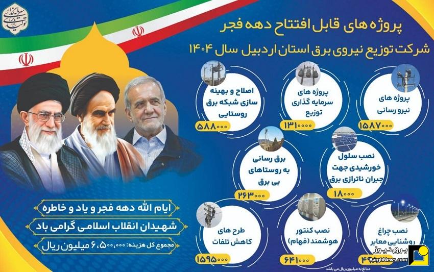 طرح‌های صنعت برق اردبیل با اعتبار ۶۵۰ میلیارد تومانی به بهره‌برداری می‌رسد