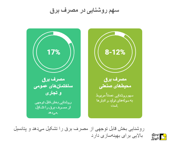 الگوی مصرف روشنایی شهری و صنعتی