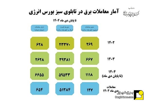 گزارش معاملات برق سبز برای تحویل در دی ماه ۱۴۰۴