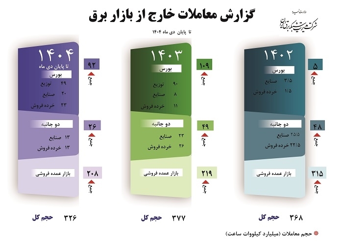 گزارش معاملات خارج از بازار برق - تا پایان دی ماه ۱۴۰۴