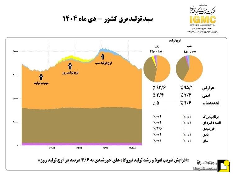 افزایش تدریجی نیروگاه‌های خورشیدی در سبد تولید برق کشور