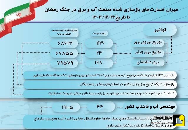 میزان خسارت‌های بازسازی‌شده صنعت آب و برق در جنگ رمضان