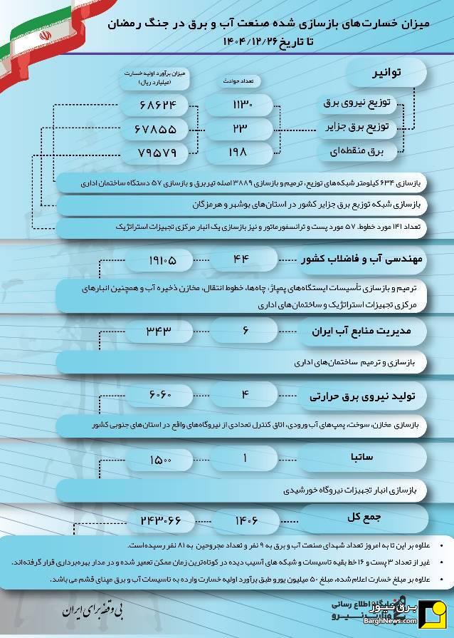 میزان خسارت‌های بازسازی‌شده صنعت آب و برق در جنگ رمضان