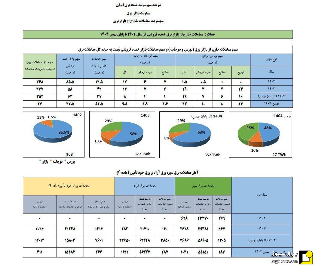 رشد معاملات خارج از بازار برق ایران؛ گامی به سوی رقابت و شفافیت