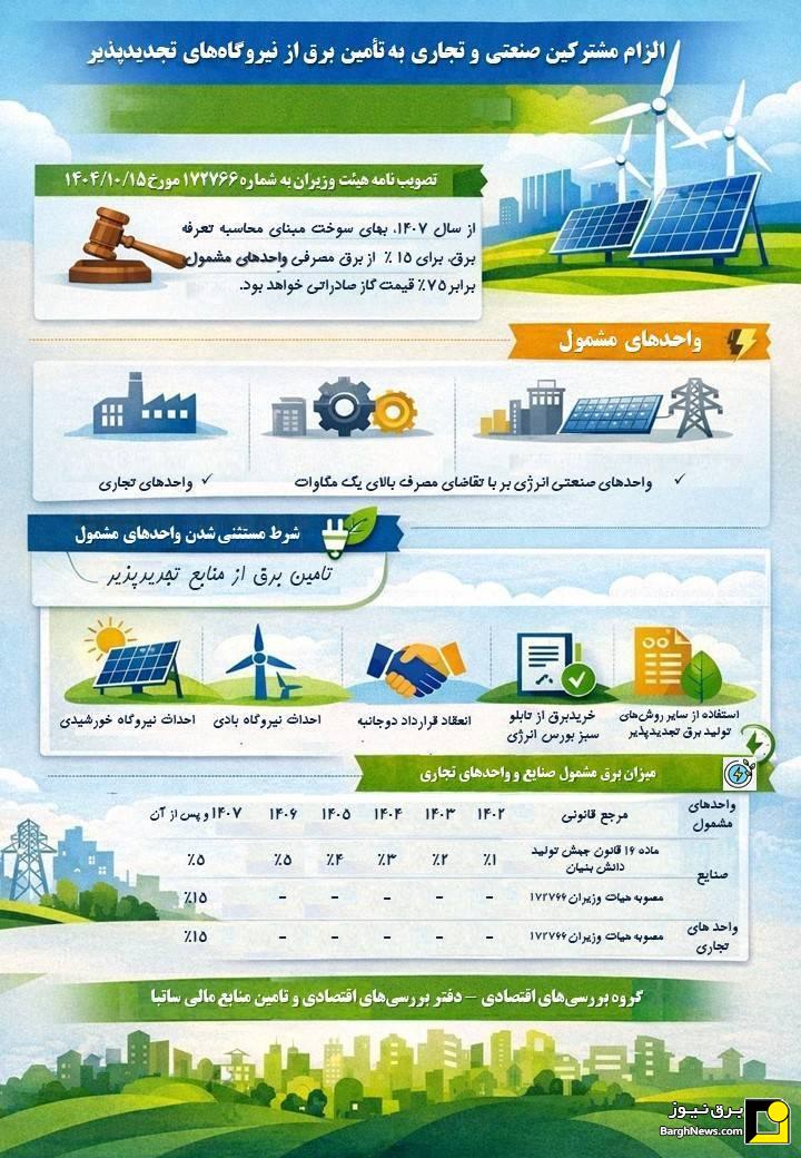 پیوند تعرفه برق صنایع و توسعه تجدیدپذیر‌ها با مصوبه جدید هیات وزیران