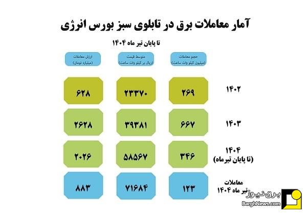 گزارش معاملات برق سبز برای تحویل در تیر ماه ۱۴۰۴