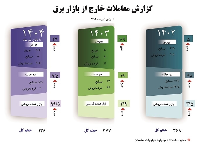 گزارش معاملات خارج از بازار برق - تا پایان تیر ماه ۱۴۰۴