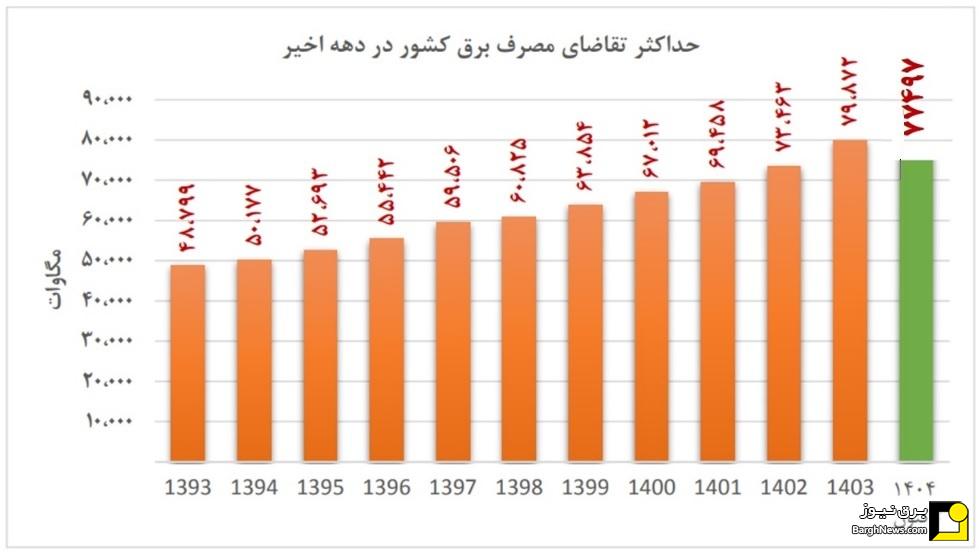 لزوم تداوم همراهی مردم برای حفظ پایداری شبکه برق