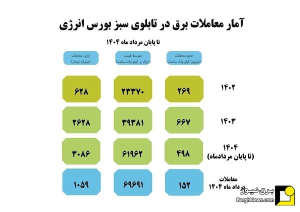 گزارش معاملات برق سبز برای تحویل در مرداد ماه ۱۴۰۴