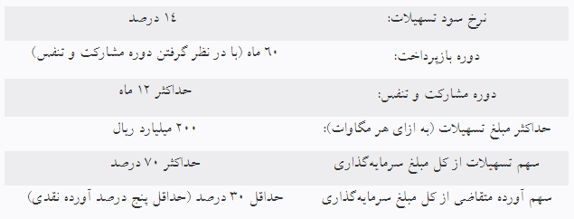 آغاز ثبت‌نام اعطای تسهیلات بانکی برای احداث نیروگاه‌های خورشیدی یک تا سه مگاواتی