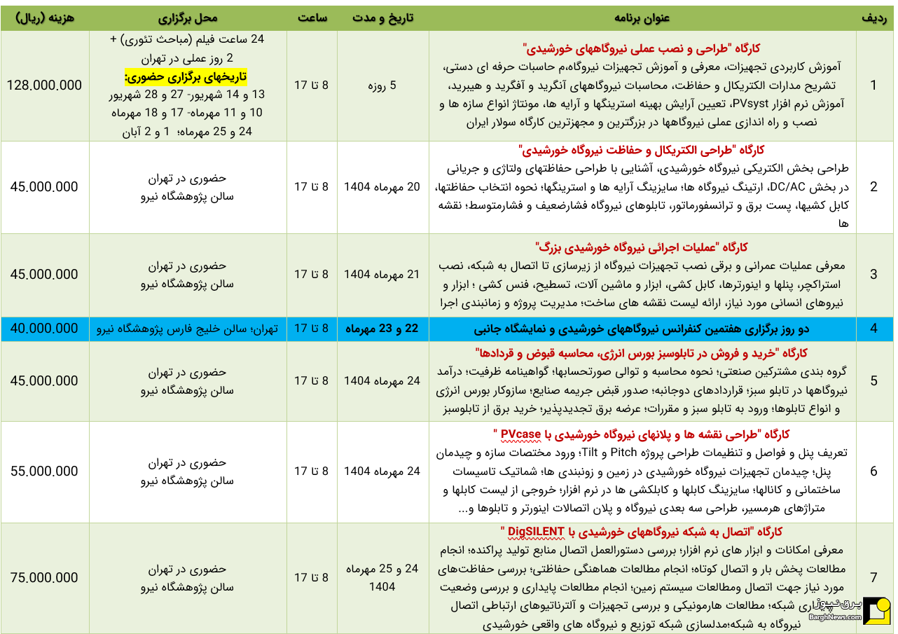 برگزاری کارگاه آموزشی اتصال به شبکه نیروگاه‌های خورشیدی با دیگسایلنت DigSILENT