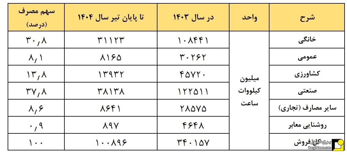 صنایع پیشتاز مصرف برق ایران در سال جاری
