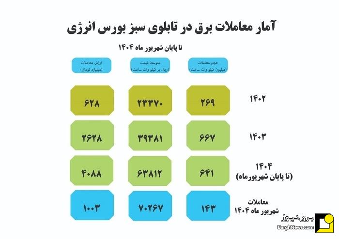 گزارش معاملات برق سبز برای تحویل در شهریور ماه ۱۴۰۴