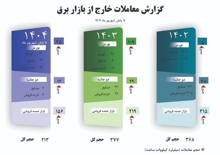 گزارش معاملات خارج از بازار برق - تا پایان شهریور ماه ۱۴۰۴