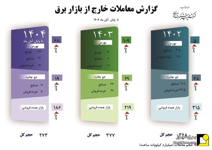 گزارش معاملات خارج از بازار برق - تا پایان آبان ماه ۱۴۰۴