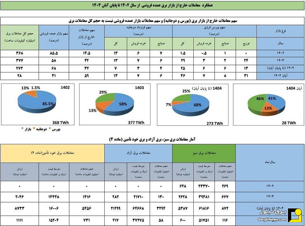 تحقق هدف برنامه هفتم توسعه در حوزه معاملات برق در آبان ۱۴۰۴