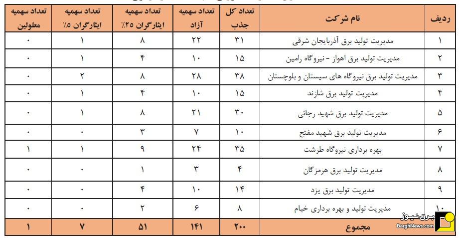 آگهی استخدام در نیروگاهها و شرکتهای مدیریت تولید نیروی برق ۱۴۰۴ آگهی استخدام در نیروگاهها و شرکتهای مدیریت تولید نیروی برق ۱۴۰۴
