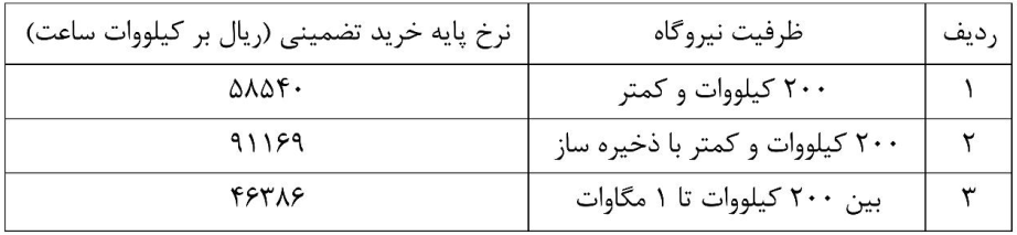 قیمت خرید برق نیروگاه‌های خورشیدی ۱۴۰۵
