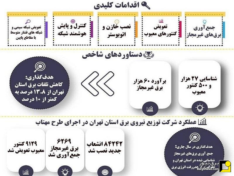 عملکرد توزیع برق استان تهران در اجرای طرح مهتاب