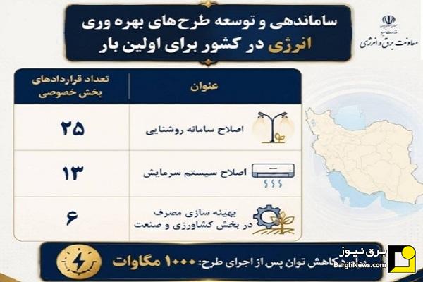 صرفه‌جویی ۱۰۰۰ مگاواتی در مصرف برق با اجرای مگاپروژه‌های بهینه‌سازی مصرف وزارت نیرو