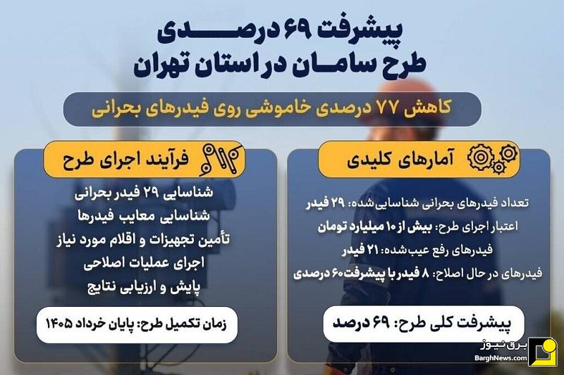 پیشرفت ۶۹ درصدی اجرای طرح ملی سامان در استان تهران