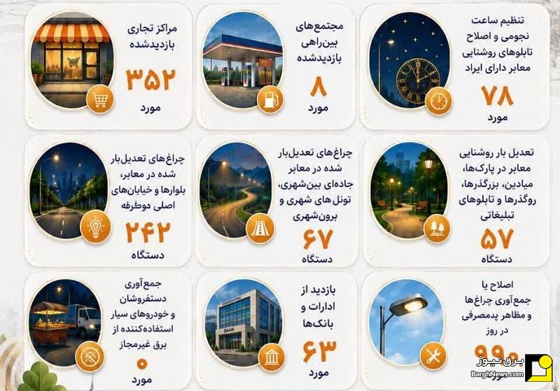 اجرای۱۸۰۰ مورد اقدام مدیریت مصرف برق در طرح ۱۰۰ شب،۱۰۰ بازدید استان اصفهان