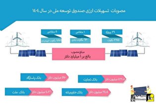 تاکنون چقدر وام ارزی نیروگاه‌های تجدیدپذیر داده شده؟