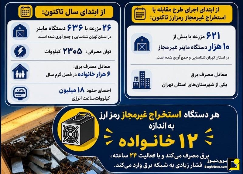 شناسایی ۶۲۱ مزرعه با بیش از ۱۰ هزار ماینر غیرمجاز در استان تهران