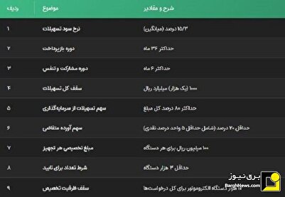 فراخوان اعطای تسهیلات صندوق کارآفرینی امید برای اجرای طرح‌های اصلاح سیستم‌های...