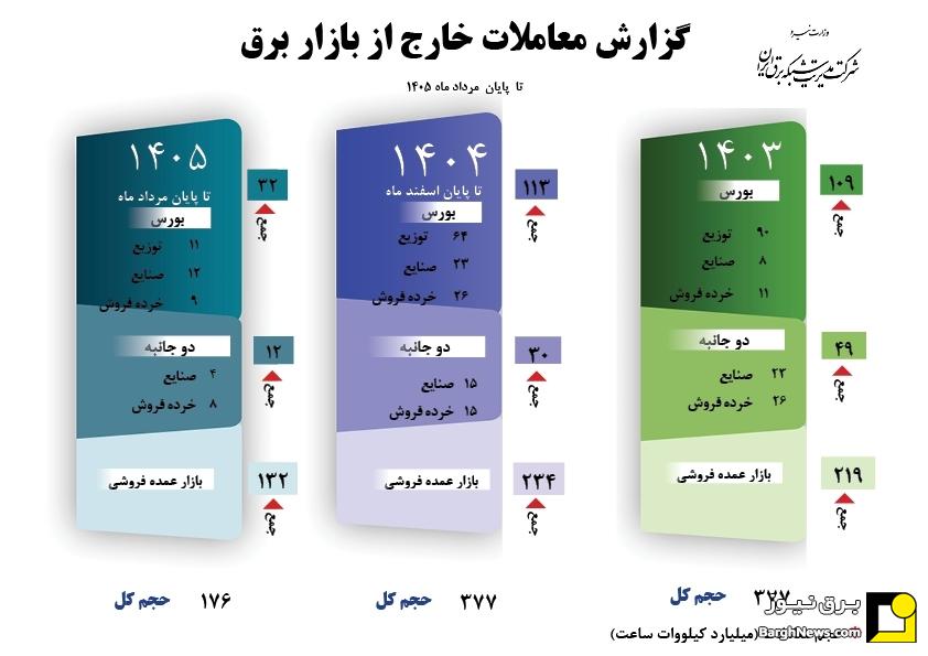 ۲۸ درصد از کل معاملات برق در بورس انرژی و معاملات دو جانبه انجام شد