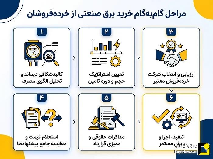 مراحلخرید برق صنعتی از خردهفروشان مراحلخرید برق صنعتی از خردهفروشان