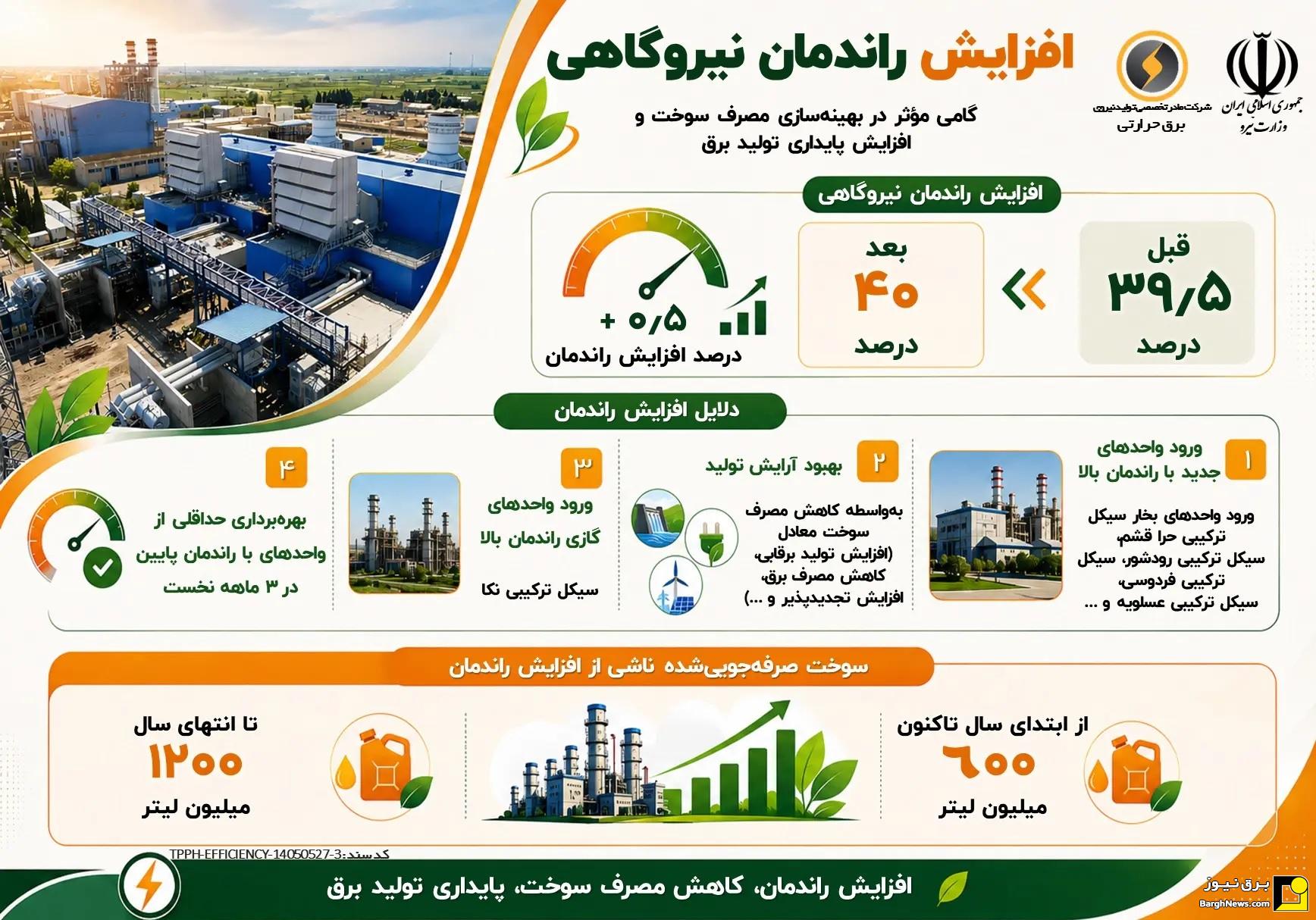 راندمان نیروگاه‌های حرارتی با افزایش نیم درصدی به ۴۰ درصد رسید!