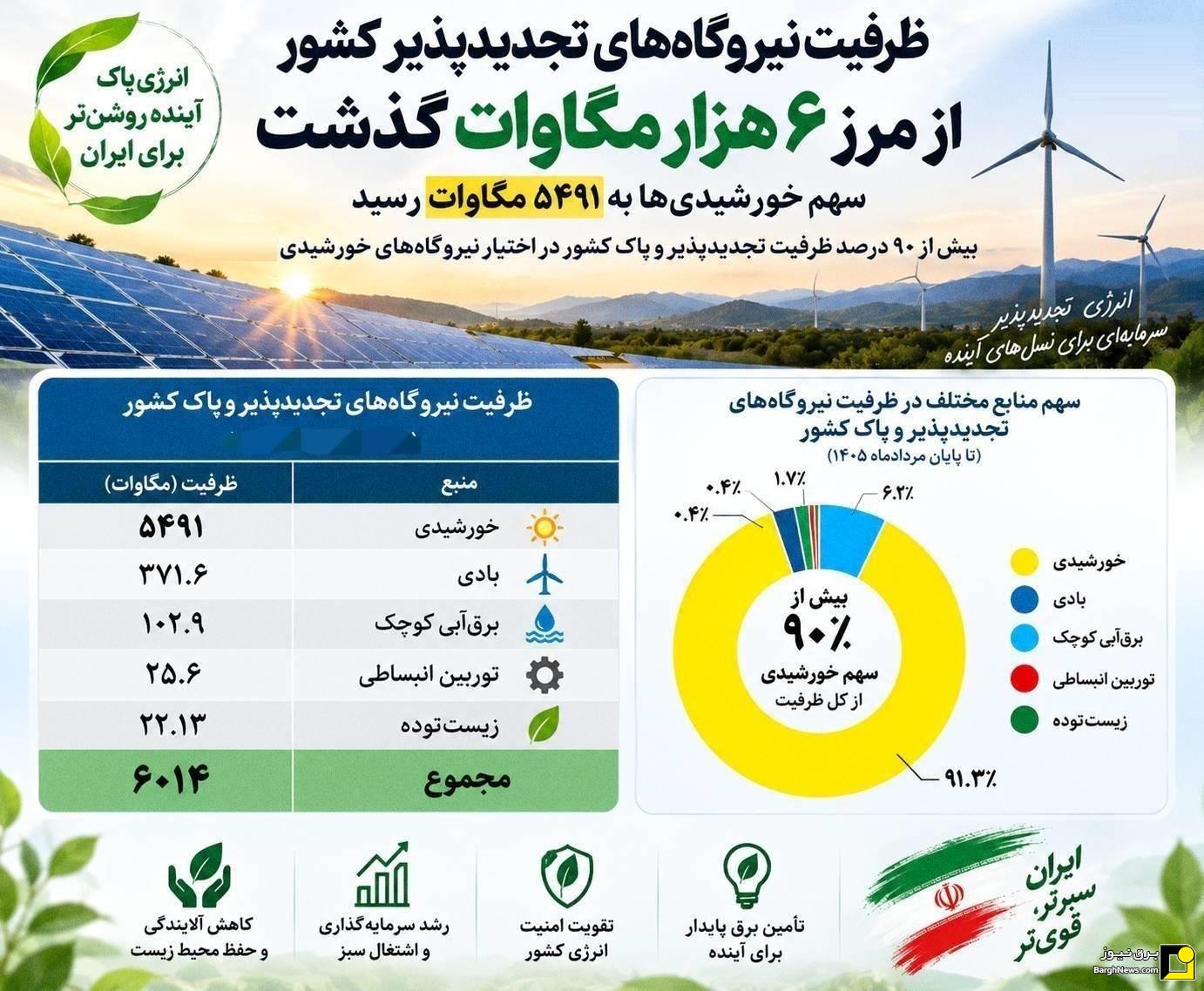 تجدیدپذیرهای ایران ۶ هزار مگاواتی شدند تجدیدپذیرهای ایران ۶ هزار مگاواتی شدند