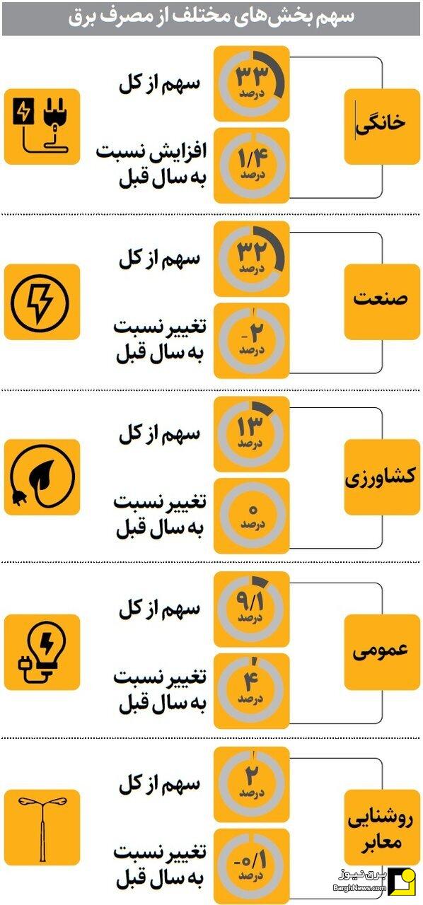 بیشترین برق کشور کجا مصرف می‌شود؟