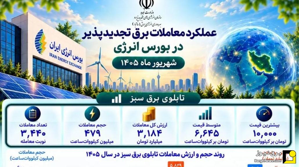 رشد چشمگیر معاملات برق سبز در شهریور/ حضور ۶۳۸ نیروگاه تجدیدپذیر در بورس انرژی