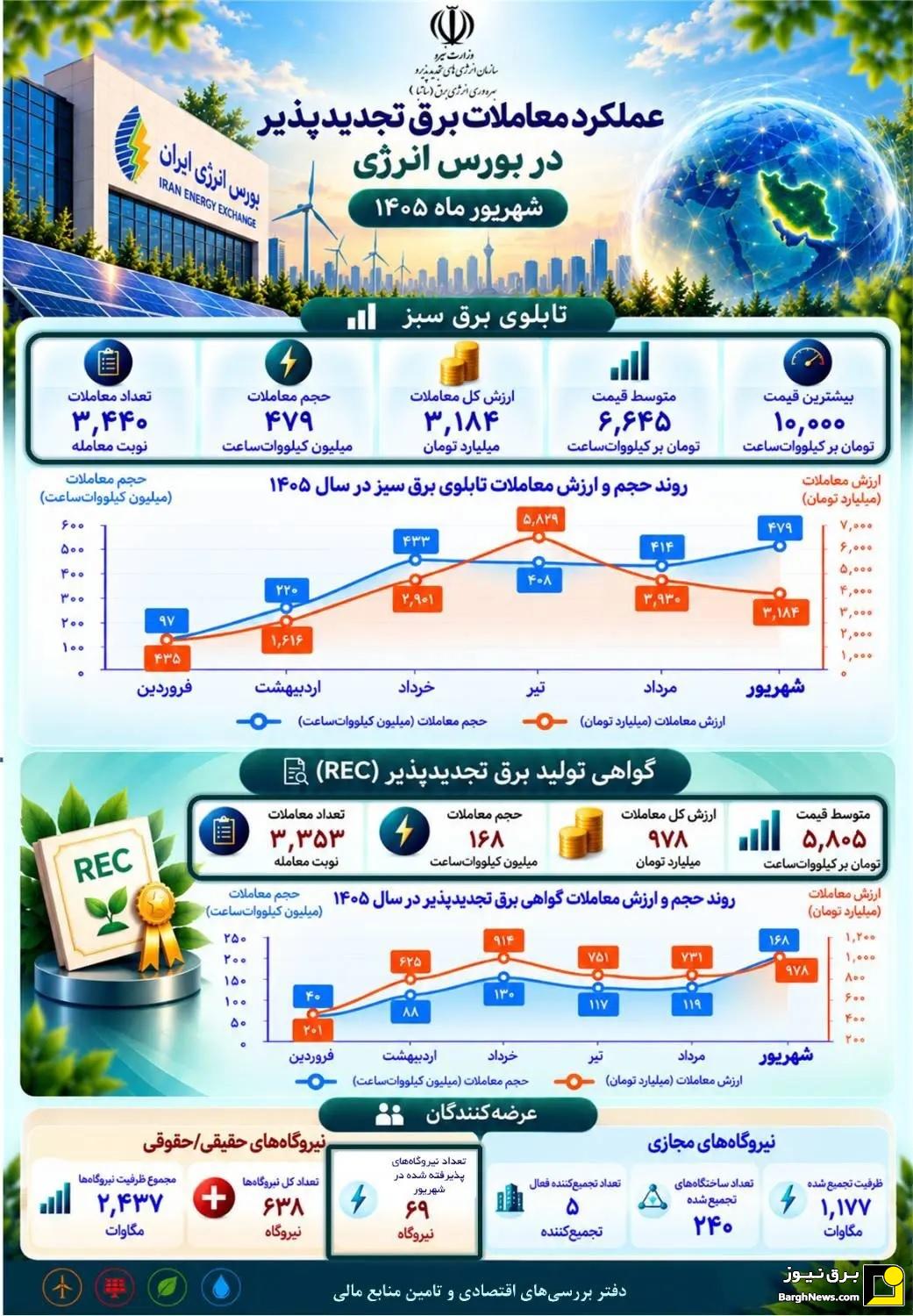 رشد چشمگیر معاملات برق سبز در شهریور/ حضور ۶۳۸ نیروگاه تجدیدپذیر در بورس انرژی