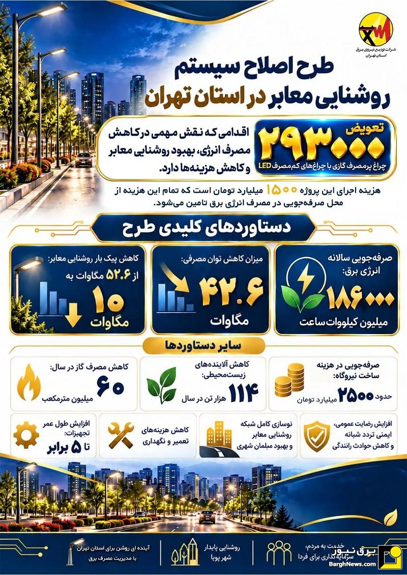 تعویض بیش از ۲۹۳ هزار چراغ گازی پرمصرف در معابر استان تهران با چراغ‌های LED