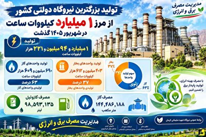 بزرگترین نیروگاه دولتی کشور در شهریور ماه ۱۴۰۵ یک میلیارد کیلووات‌ساعت برق تولید کرد