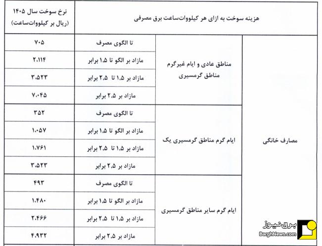 نرخ سوخت نیروگاه‌ها از اول آبان تغییر می‌کند