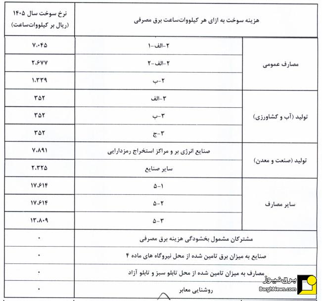 نرخ سوخت نیروگاه‌ها از اول آبان تغییر می‌کند