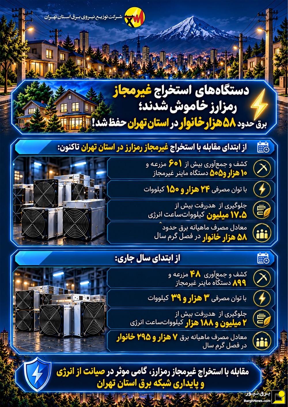 کشف۶ مزرعه با ۴۱ دستگاه ماینر غیرمجاز در  استان تهران