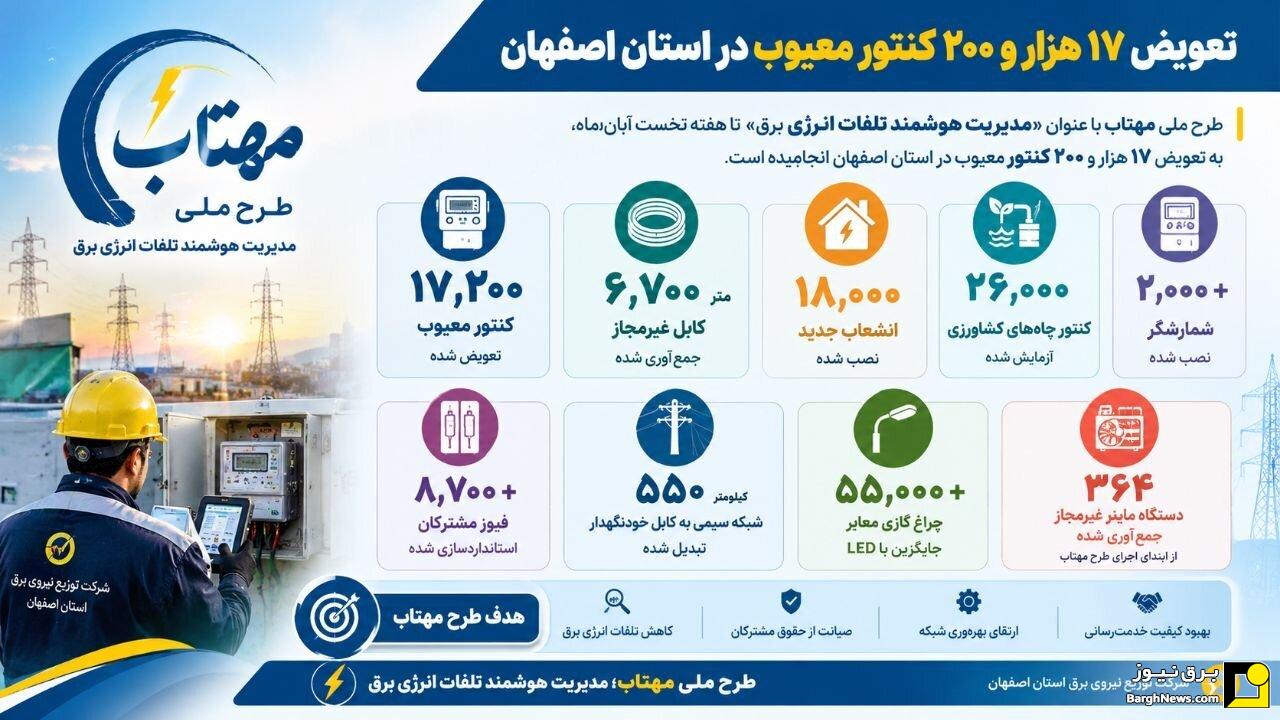 تعویض ۱۷ هزار و ۲۰۰ کنتور معیوب در شرکت توزیع برق استان اصفهان با اجرای طرح مهتاب