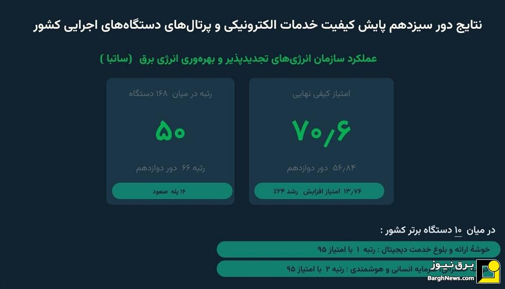 ساتبا رتبه نخست کشور در خدمت دیجیتال را کسب کرد
