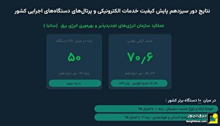ساتبا رتبه نخست کشور در خدمت دیجیتال را کسب کرد